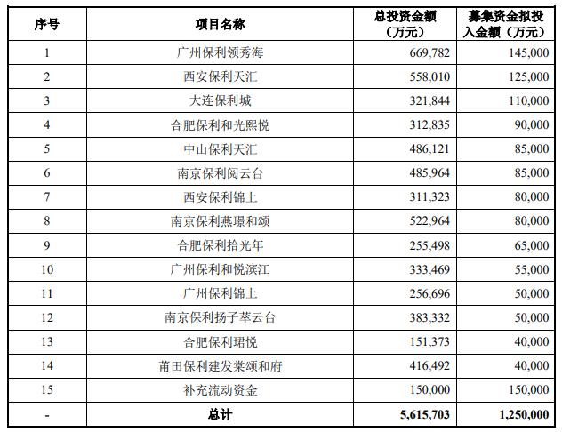 保利发展定增募不超125亿获上交所通过 中信证券建功