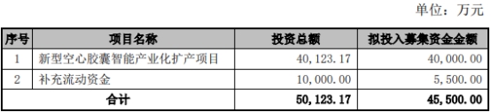 >东宝生物不超4.55亿可转债获深交所通过 招商证券建功