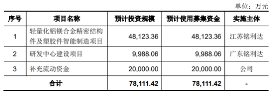 铭利达不超10亿可转债获深交所通过 国泰君安建功