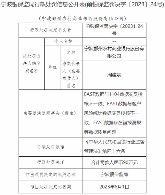 鄞州银行违规被罚90万 EAST数据存在错报漏报等