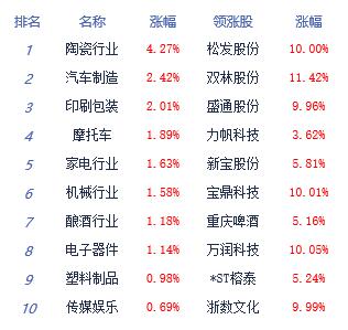 午评：沪指弱势震荡跌0.28% 汽车板块涨幅居前