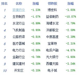 午评：沪指弱势震荡跌0.28% 汽车板块涨幅居前