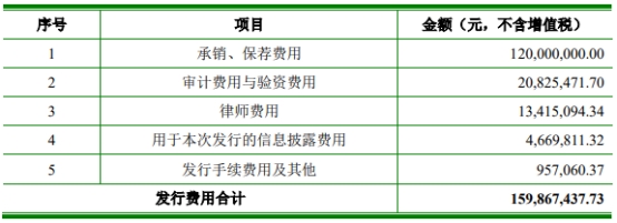 聚和材料收监管工作函 IPO超募18.9亿经营现金流5连负