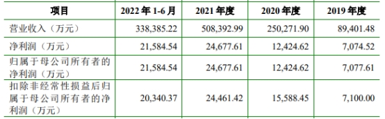 聚和材料收监管工作函 IPO超募18.9亿经营现金流5连负