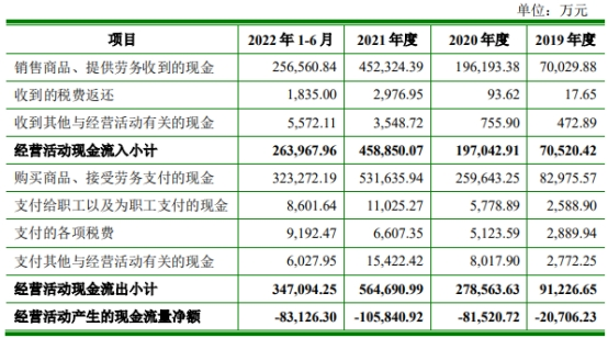 聚和材料收监管工作函 IPO超募18.9亿经营现金流5连负