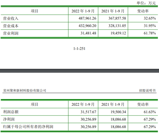 聚和材料收监管工作函 IPO超募18.9亿经营现金流5连负