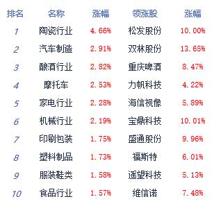 收评：三大指数涨跌不一创指涨0.44% 汽车板块领涨