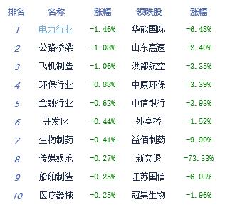 收评：三大指数涨跌不一创指涨0.44% 汽车板块领涨