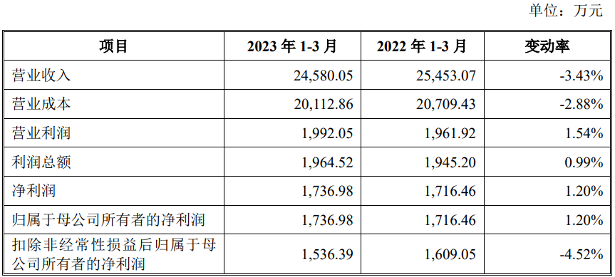 南王科技上市首日涨23.5% 募8.6亿股东华莱士兼客户