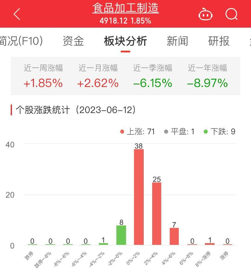 >食品加工制造板块涨1.85% 绝味食品涨8.82%居首