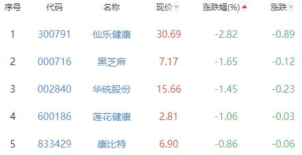 食品加工制造板块涨1.85% 绝味食品涨8.82%居首