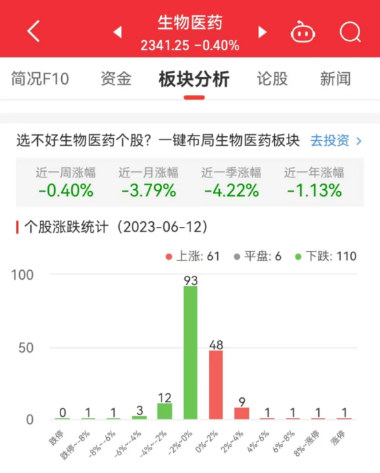 >生物医药板块跌0.4% 退市辅仁涨9.88%居首