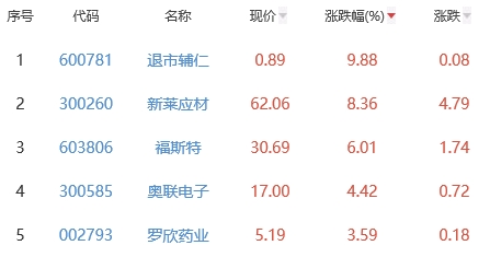 生物医药板块跌0.4% 退市辅仁涨9.88%居首