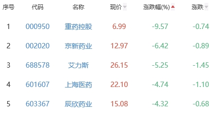 生物医药板块跌0.4% 退市辅仁涨9.88%居首