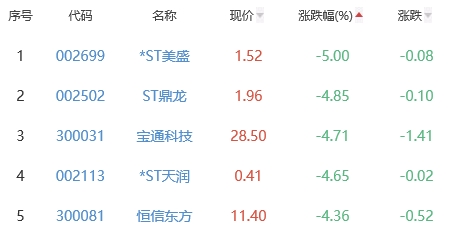 网络游戏板块跌0.16% 浙数文化涨9.99%居首