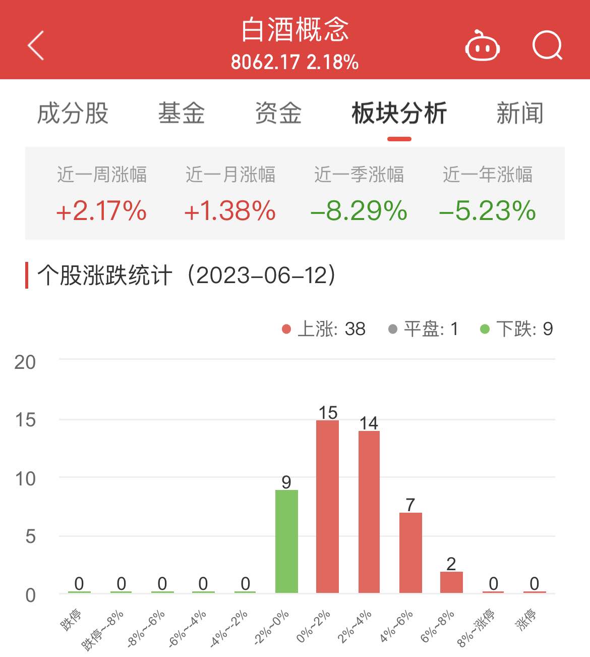 >白酒概念板块涨2.18% 酒鬼酒涨7.03%居首