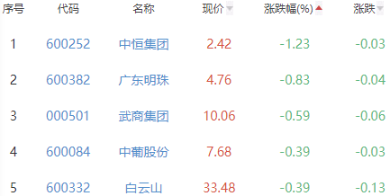 白酒概念板块涨2.18% 酒鬼酒涨7.03%居首