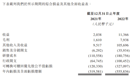 科笛港股上市首日涨0.46% 募资净额3.9亿港元连亏2年