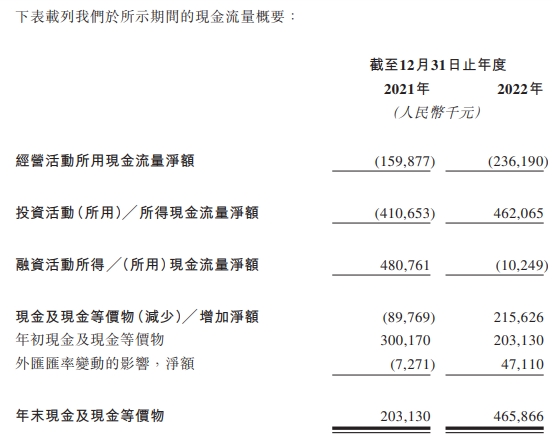 科笛港股上市首日涨0.46% 募资净额3.9亿港元连亏2年