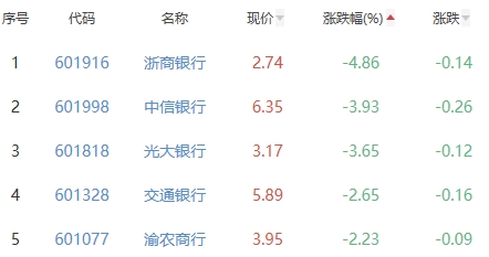 银行板块跌1.34% 常熟银行涨0.29%居首