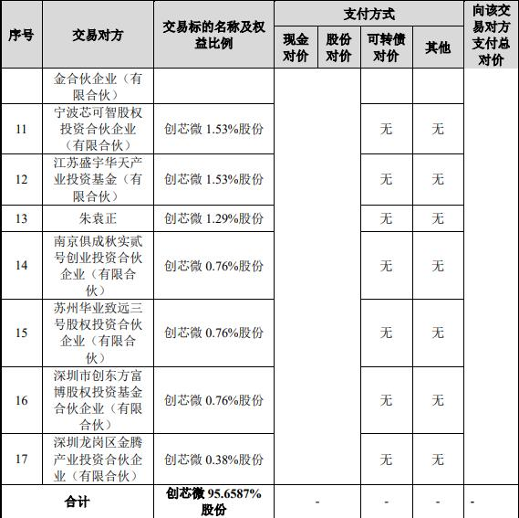 思瑞浦拟买创芯微复牌涨8.82% 不超37.6亿定增并行中