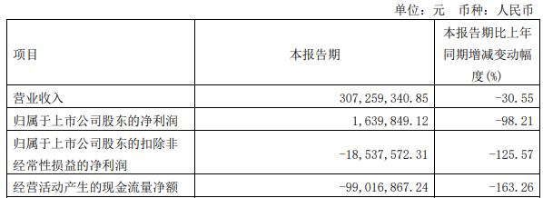 思瑞浦拟买创芯微复牌涨8.82% 不超37.6亿定增并行中