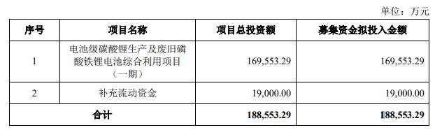 >芳源股份拟定增募不超18.86亿 上市2年2募资共10.08亿