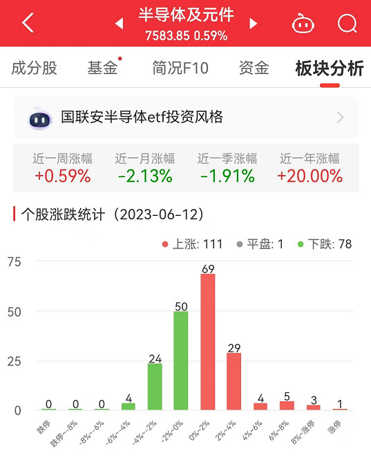 >半导体板块涨0.59% 宝鼎科技涨10.01%居首