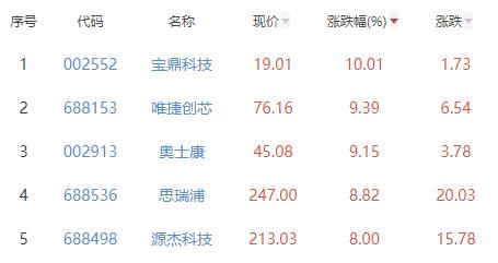 半导体板块涨0.59% 宝鼎科技涨10.01%居首