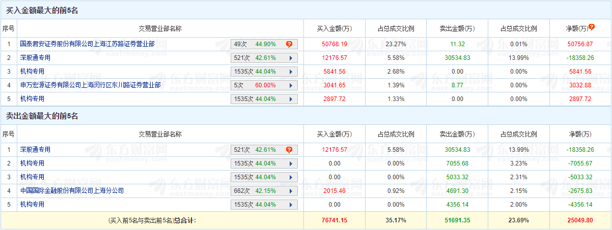 >三花智控涨10% 机构净卖出7706万元