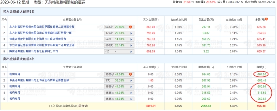 南王科技龙虎榜：机构净卖出1721万元