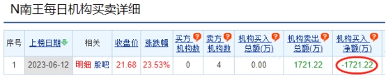 南王科技龙虎榜：机构净卖出1721万元