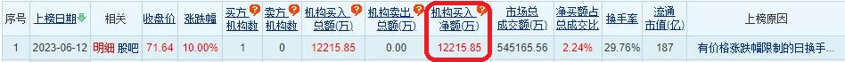 >剑桥科技涨10% 机构净买入1.22亿元