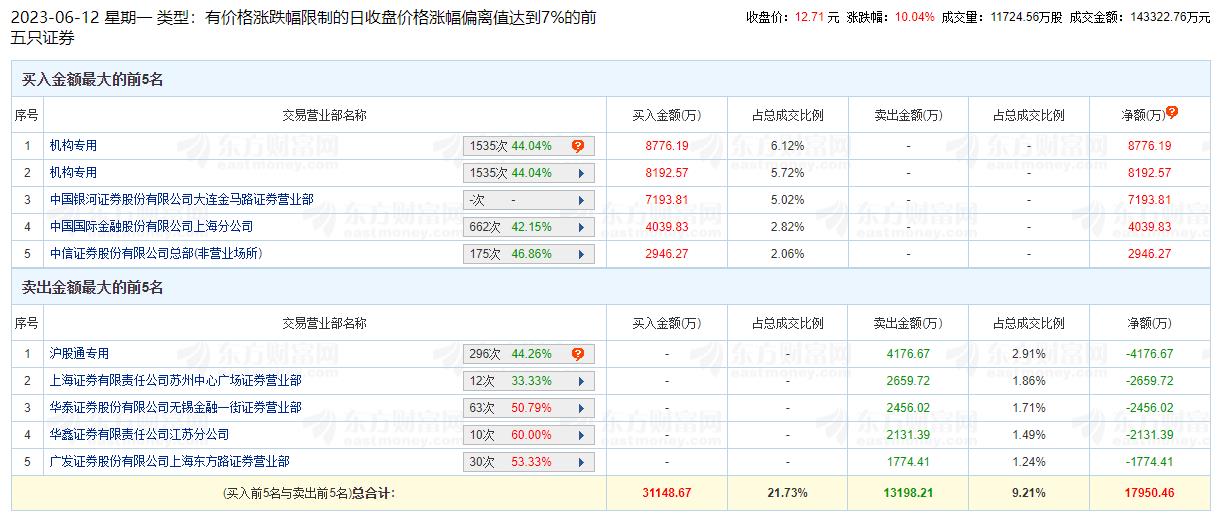 云赛智联涨10.04% 机构净买入1.7亿元