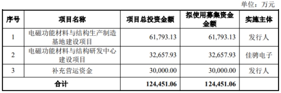 >佳驰科技6月19日上交所首发上会 拟募资12.45亿元