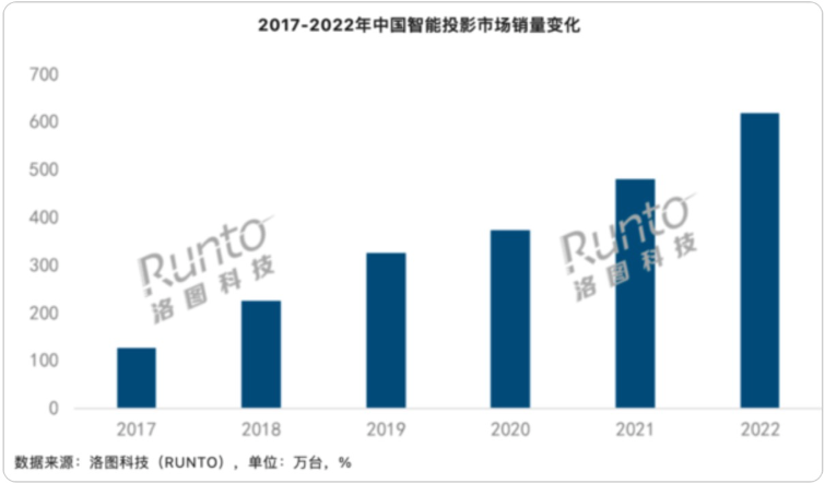 十六城投影画质盲测活动落幕，坚果投影发布公开信