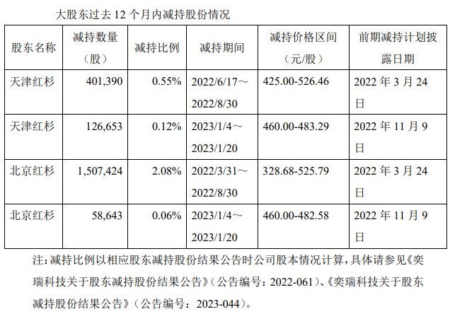 奕瑞科技：天津红杉、北京红杉拟合计减持不超5%股份