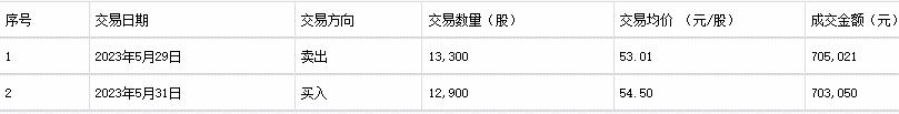 锐捷网络副总黄育辉收深交所监管函 亲属短线交易