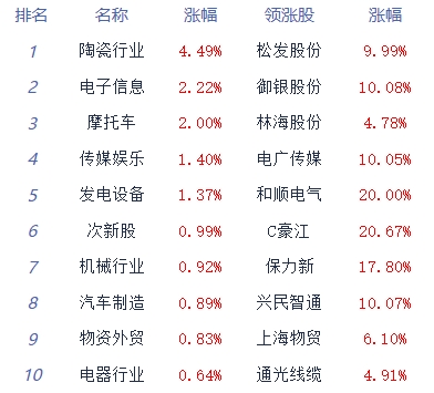 >午评：创业板指涨0.36% 传媒板块领涨