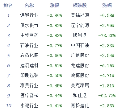 午评：创业板指涨0.36% 传媒板块领涨