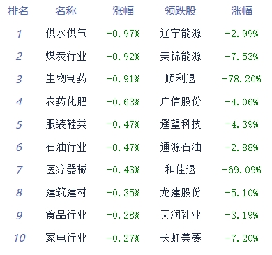 收评：沪指午后翻红 半导体板块领涨