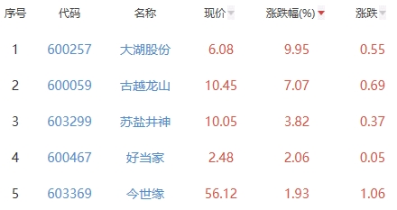 白酒概念板块涨0.81% 大湖股份涨9.95%居首