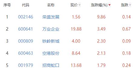 房地产开发板块跌0.28% 荣盛发展涨9.86%居首