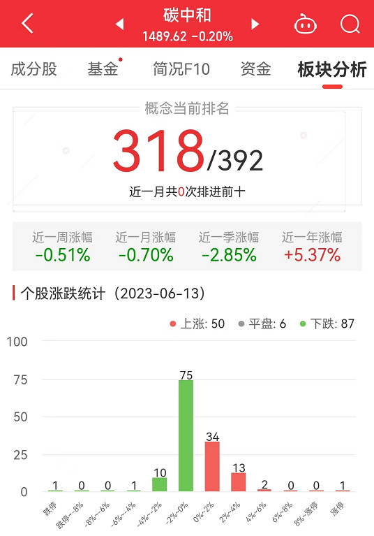 碳中和板块跌0.2% 曙光科创涨5.21%居首