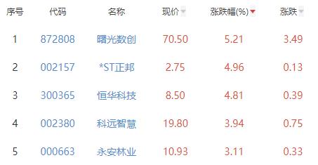 碳中和板块跌0.2% 曙光科创涨5.21%居首