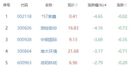 碳中和板块跌0.2% 曙光科创涨5.21%居首