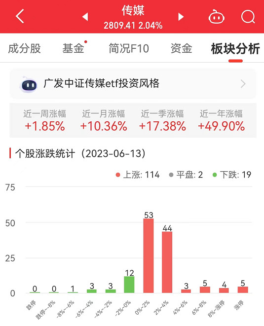 >传媒板块涨2.04% 芒果超媒涨10.96%居首