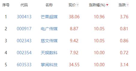 传媒板块涨2.04% 芒果超媒涨10.96%居首