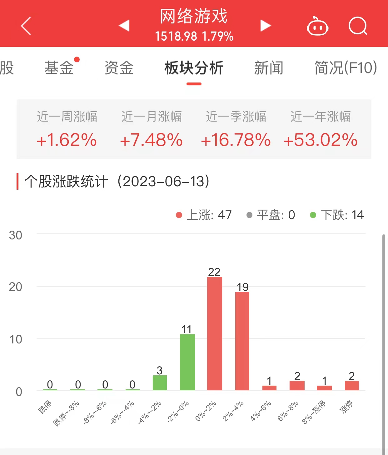 >网络游戏板块涨1.79% 电广传媒涨10.05%居首