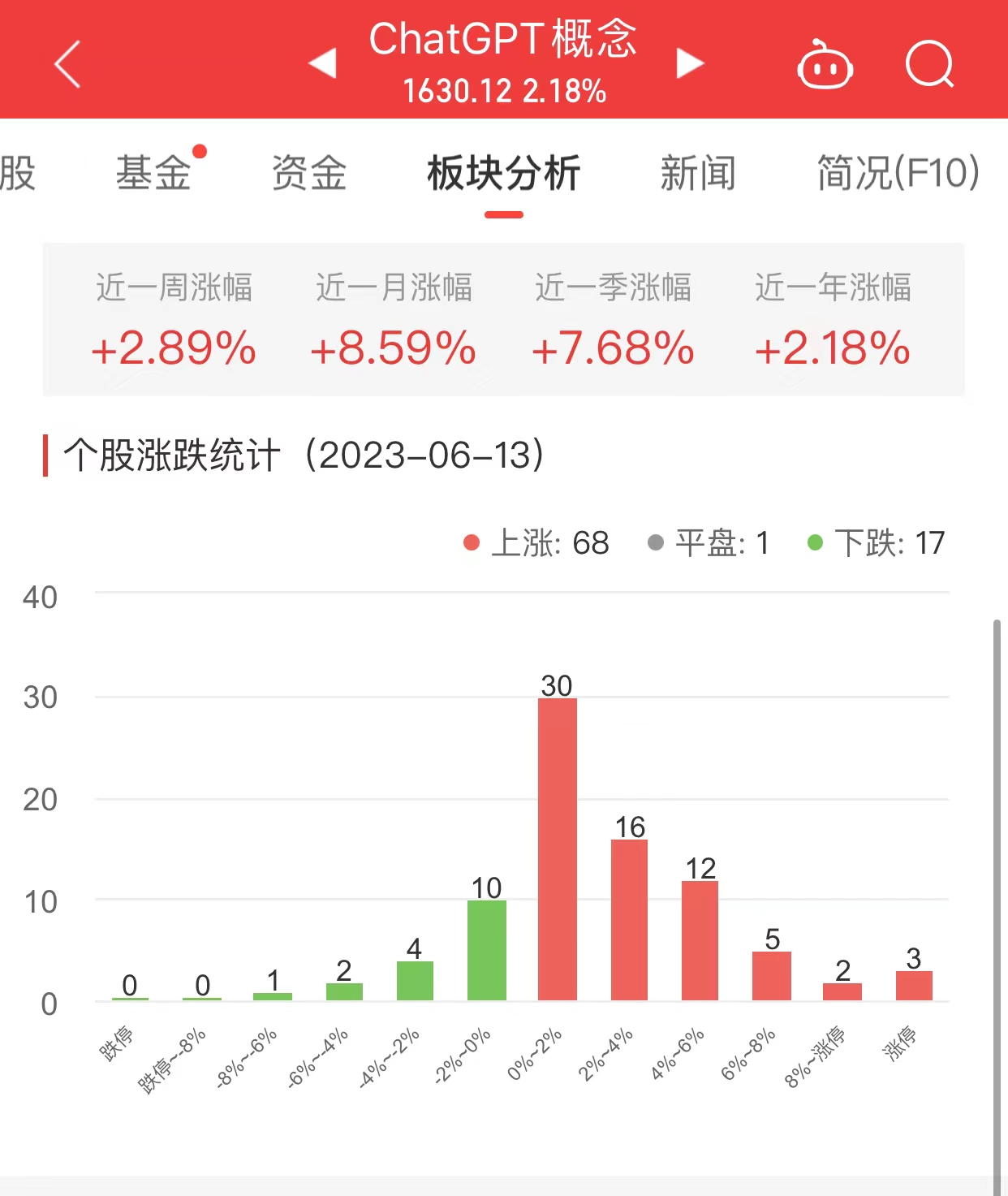 >ChatGPT概念板块涨2.18% 传智教育涨10.03%居首